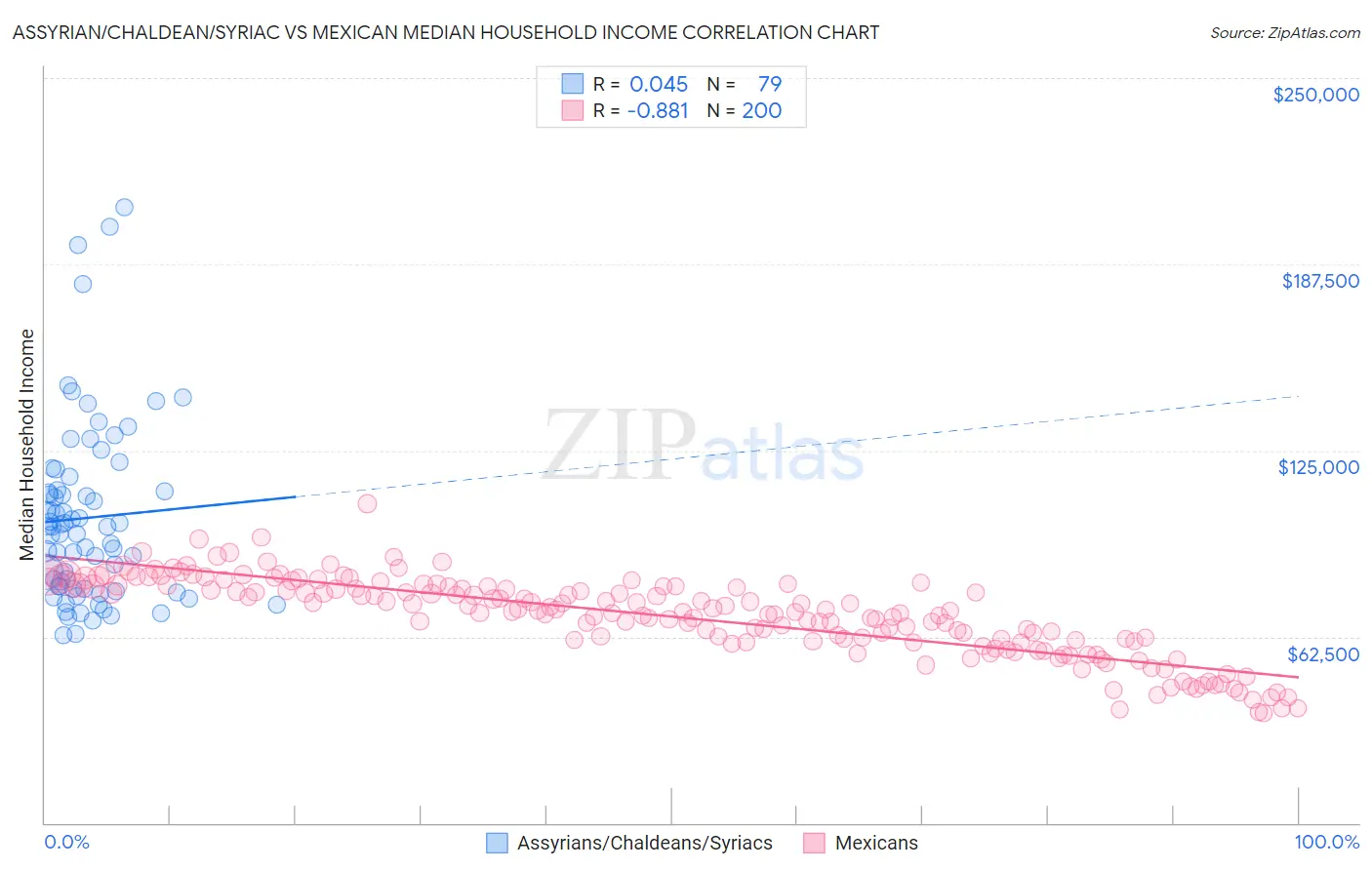 Assyrian/Chaldean/Syriac vs Mexican Median Household Income