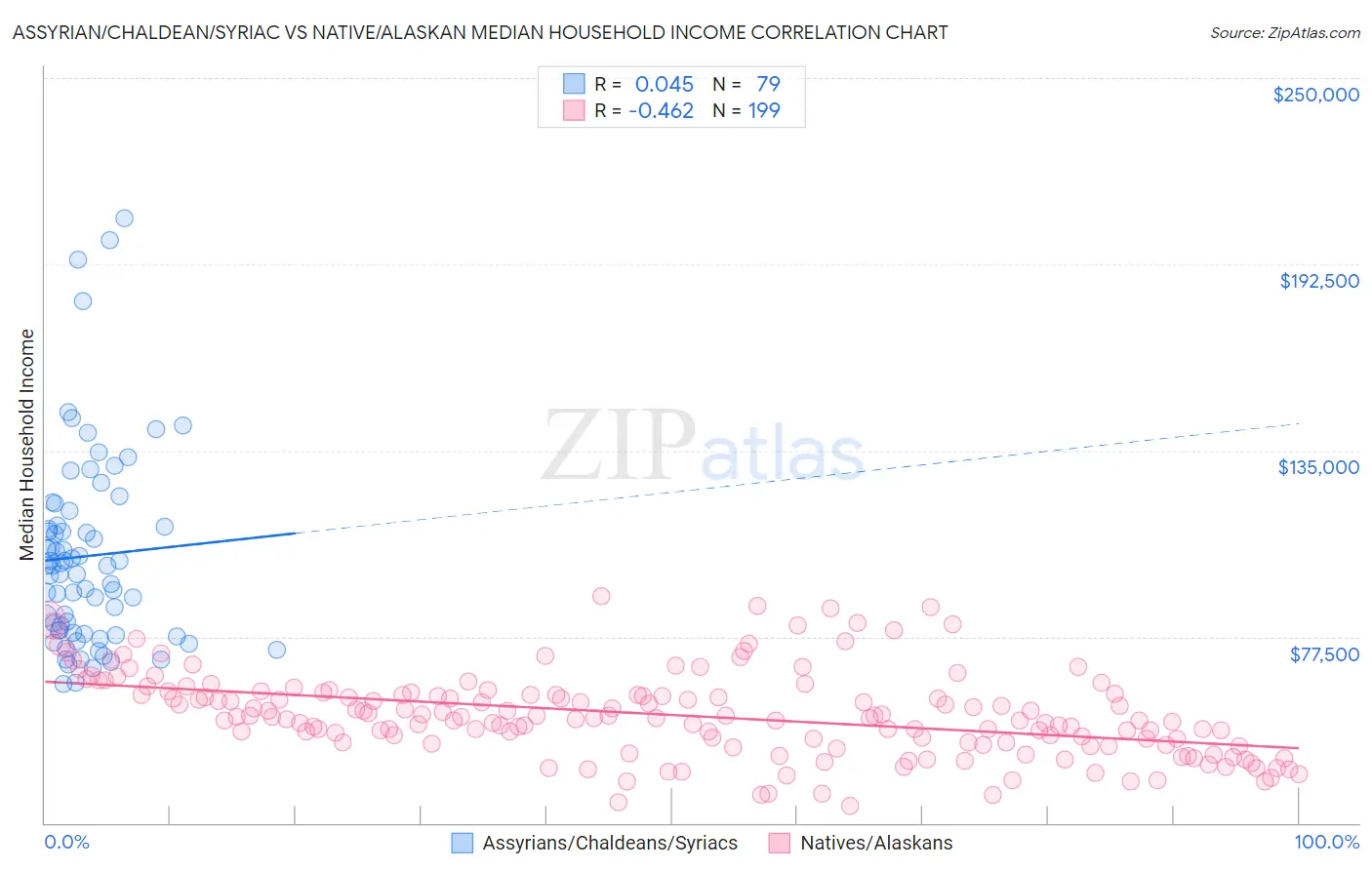 Assyrian/Chaldean/Syriac vs Native/Alaskan Median Household Income