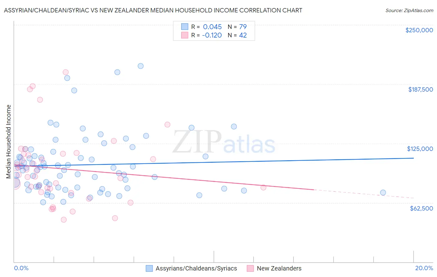Assyrian/Chaldean/Syriac vs New Zealander Median Household Income