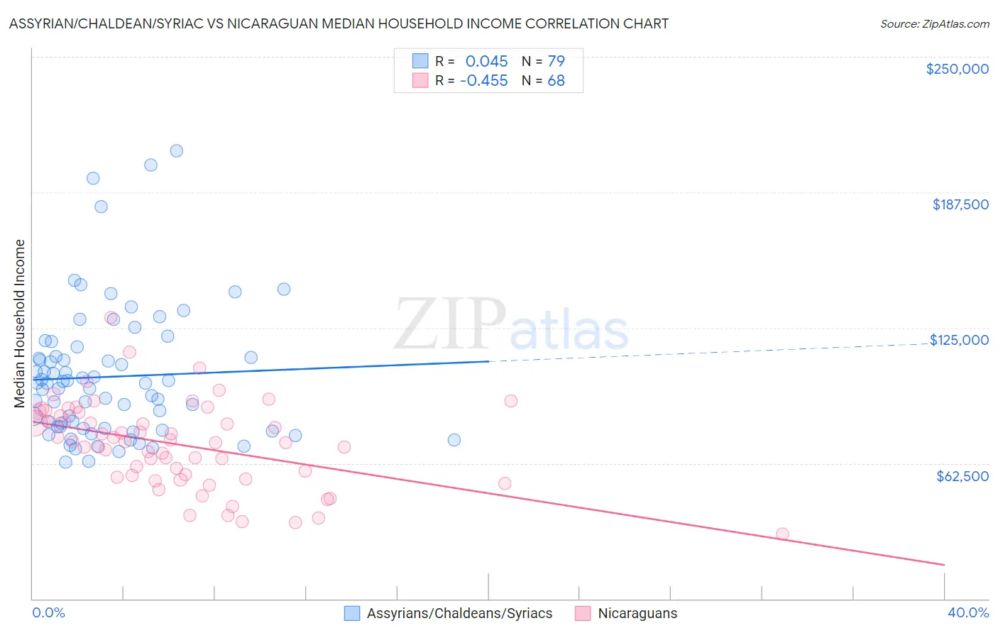 Assyrian/Chaldean/Syriac vs Nicaraguan Median Household Income