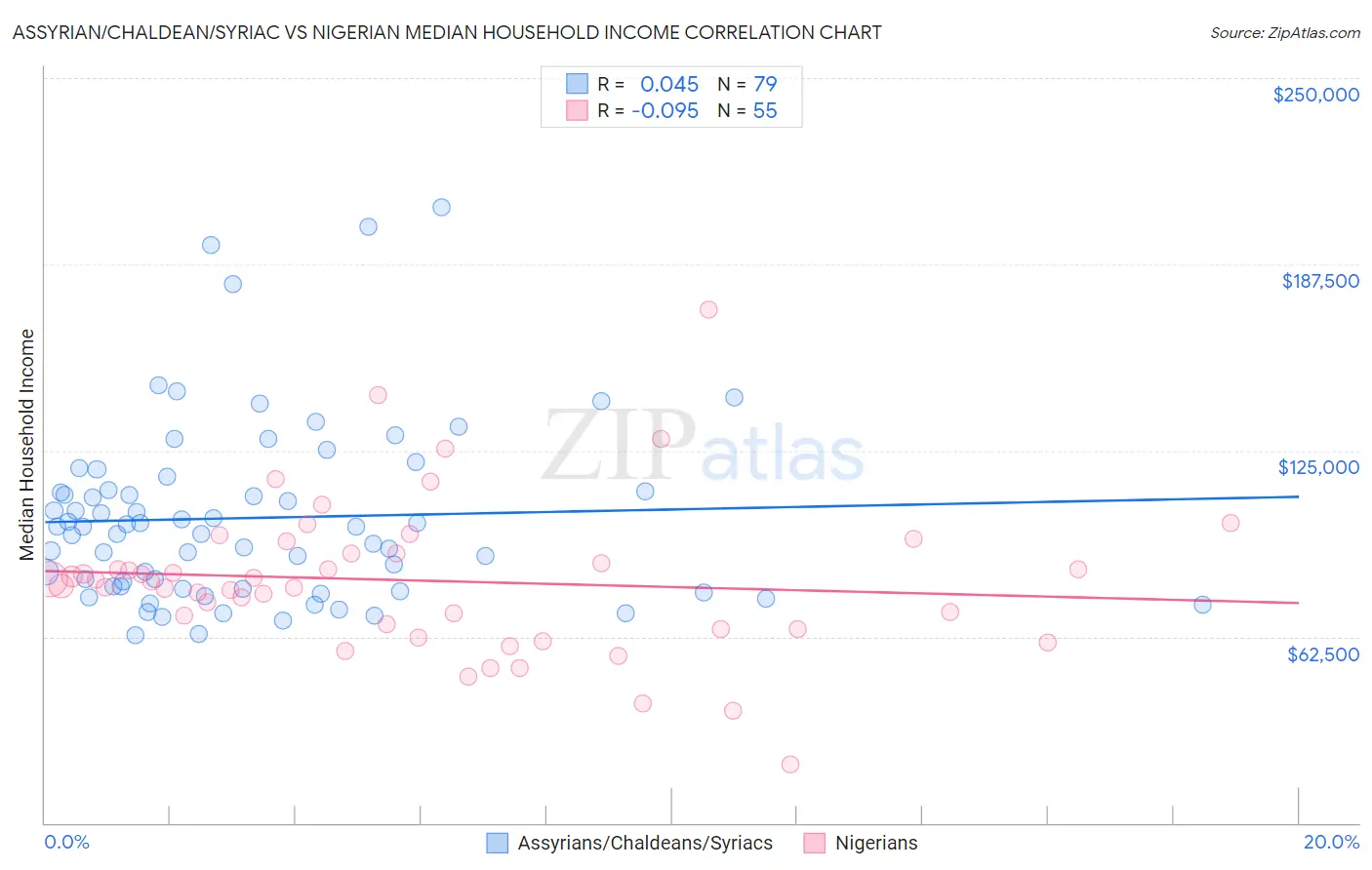 Assyrian/Chaldean/Syriac vs Nigerian Median Household Income