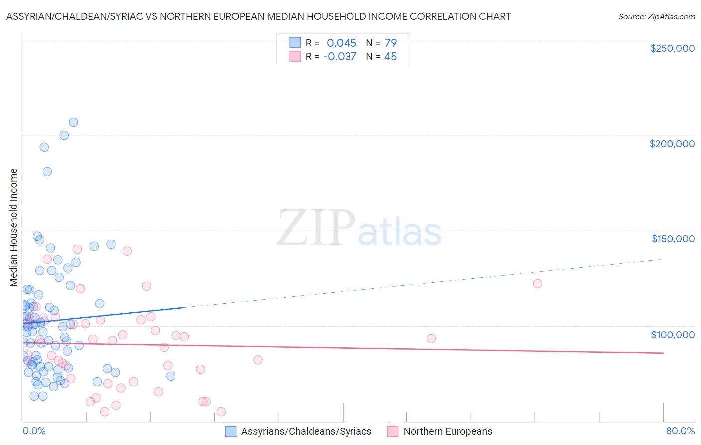 Assyrian/Chaldean/Syriac vs Northern European Median Household Income