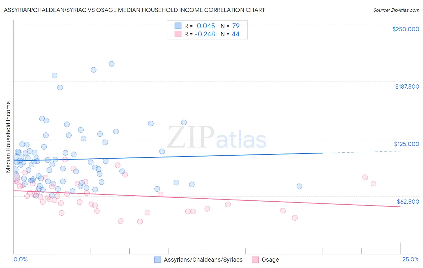 Assyrian/Chaldean/Syriac vs Osage Median Household Income