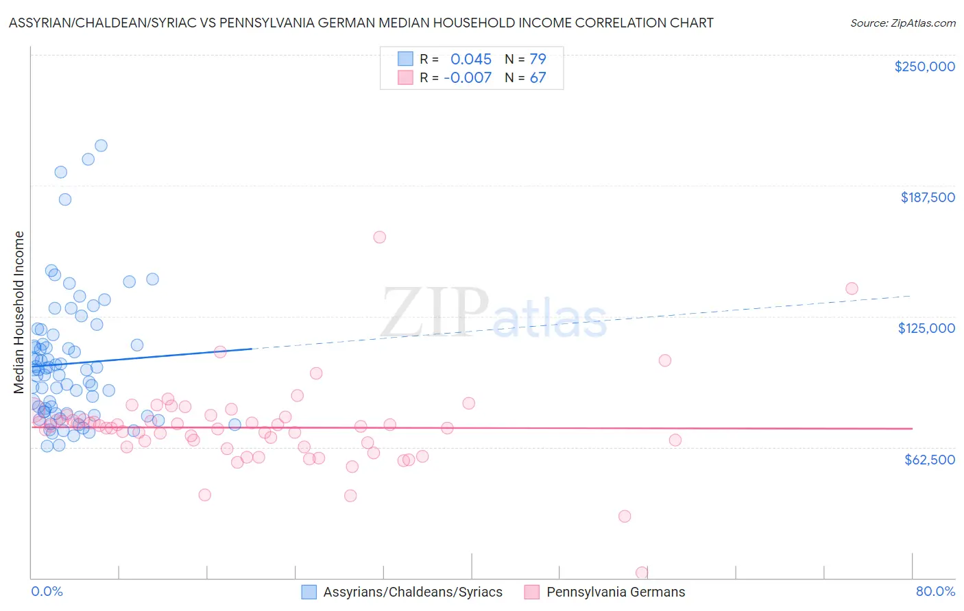 Assyrian/Chaldean/Syriac vs Pennsylvania German Median Household Income