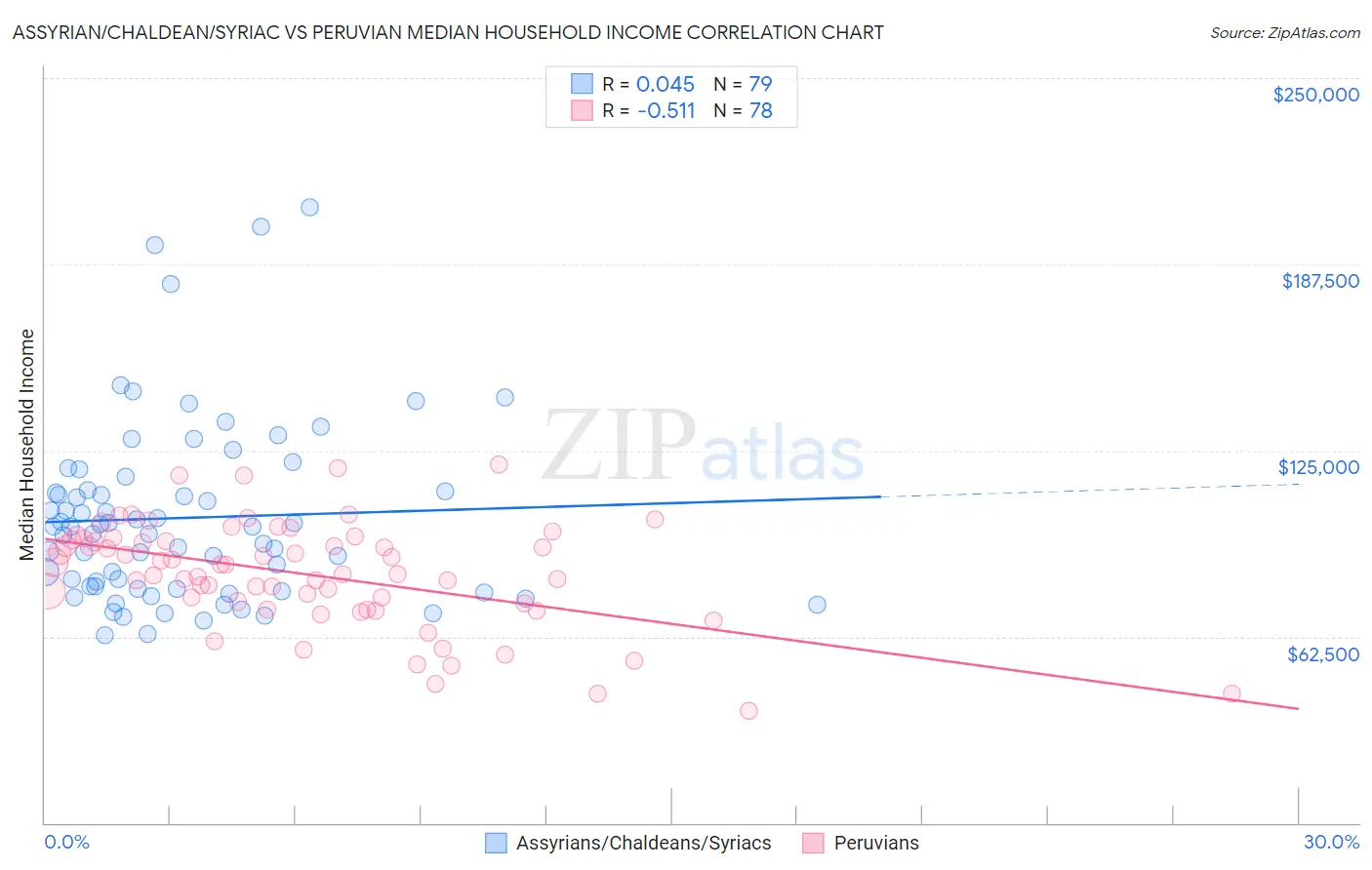 Assyrian/Chaldean/Syriac vs Peruvian Median Household Income