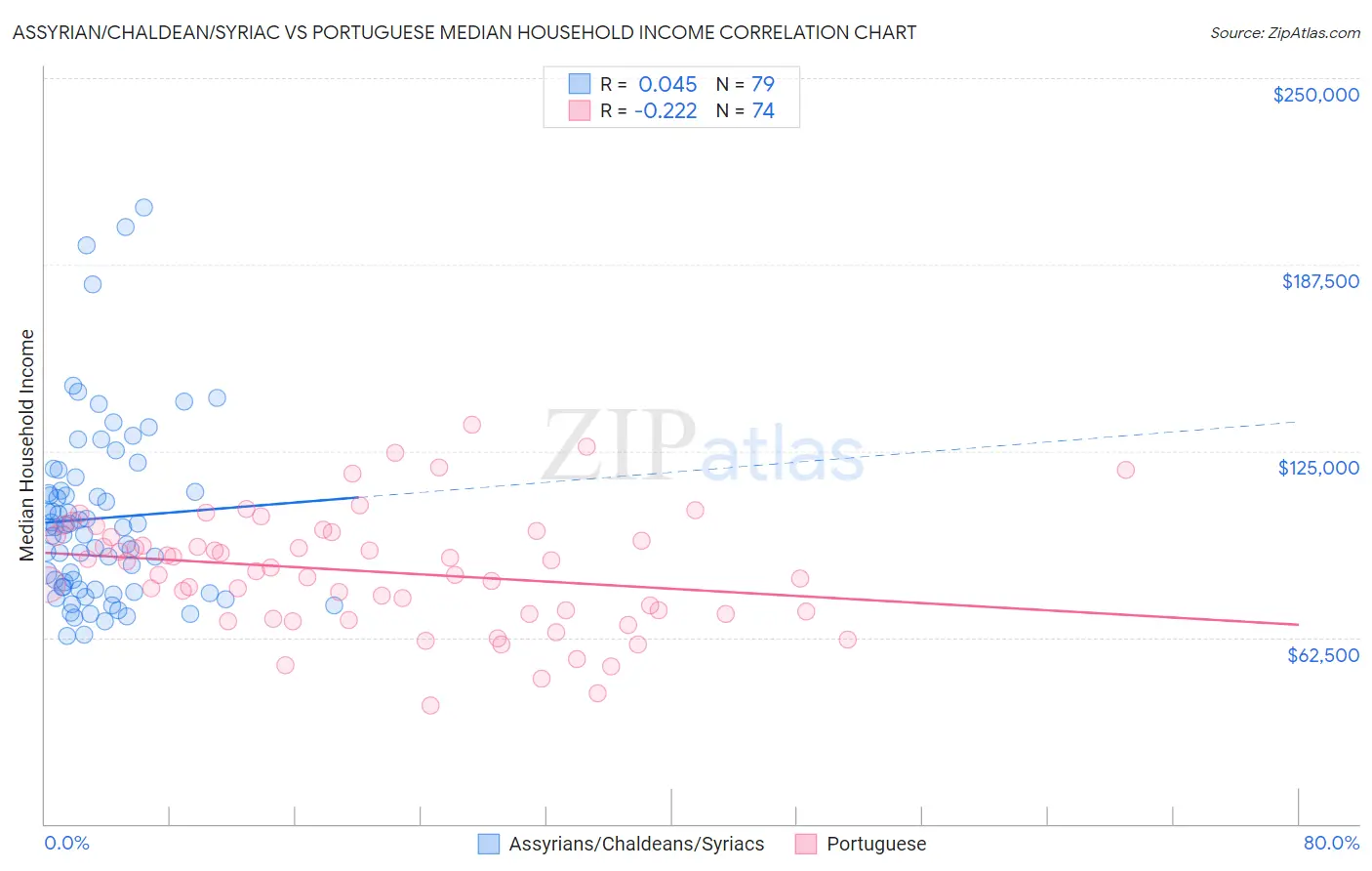Assyrian/Chaldean/Syriac vs Portuguese Median Household Income