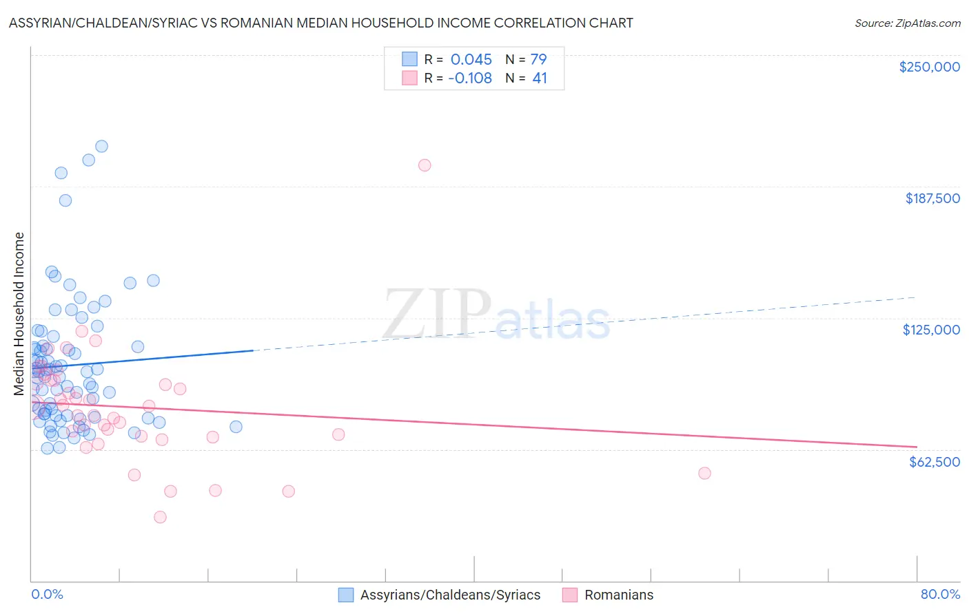 Assyrian/Chaldean/Syriac vs Romanian Median Household Income