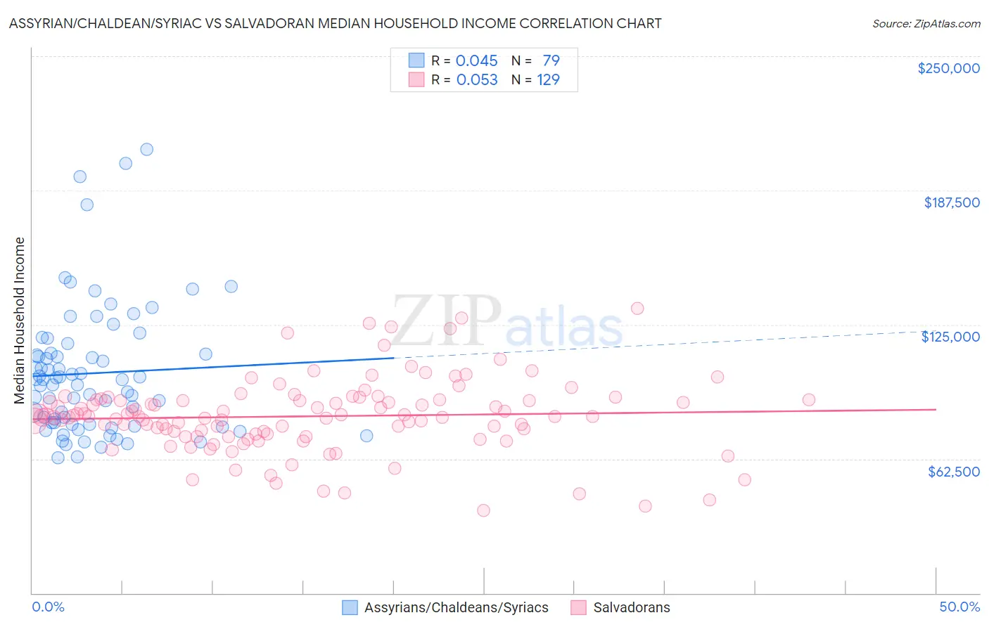 Assyrian/Chaldean/Syriac vs Salvadoran Median Household Income