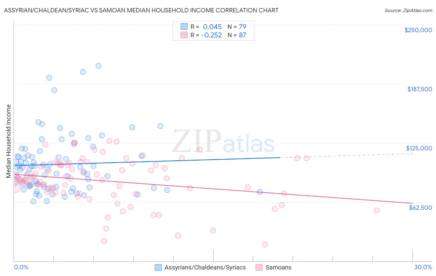 Assyrian/Chaldean/Syriac vs Samoan Median Household Income