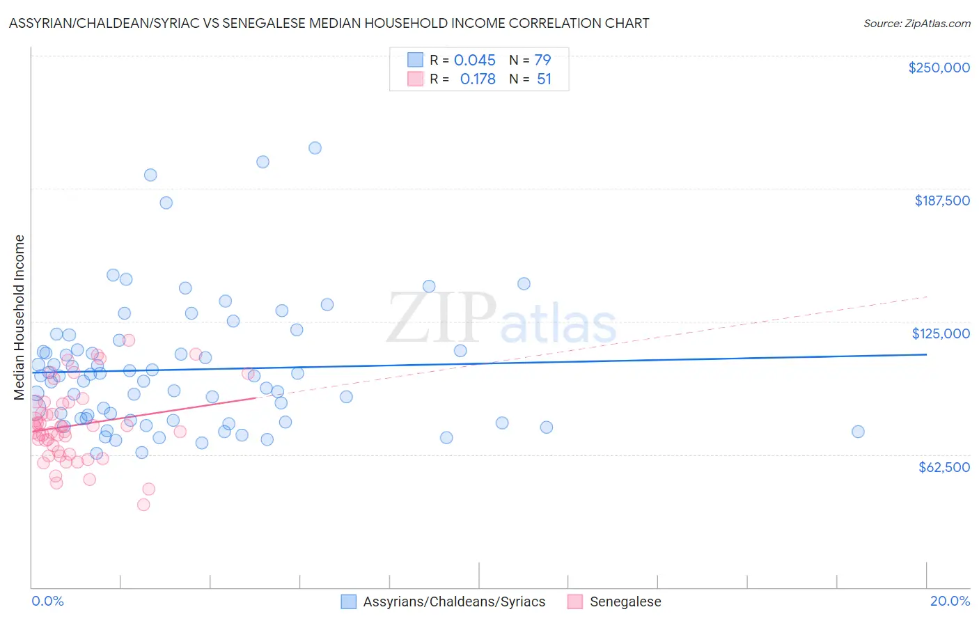 Assyrian/Chaldean/Syriac vs Senegalese Median Household Income