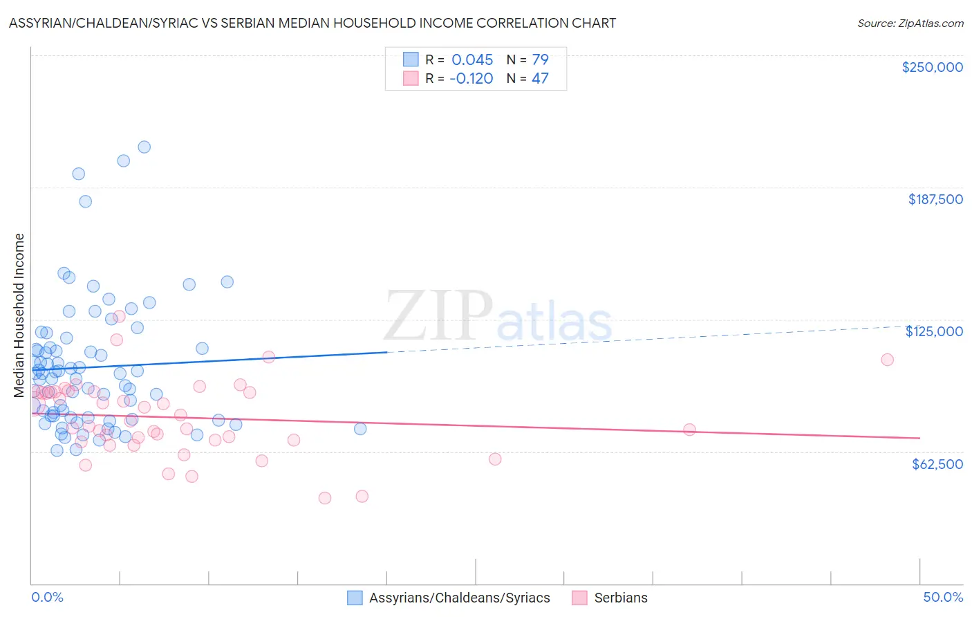Assyrian/Chaldean/Syriac vs Serbian Median Household Income