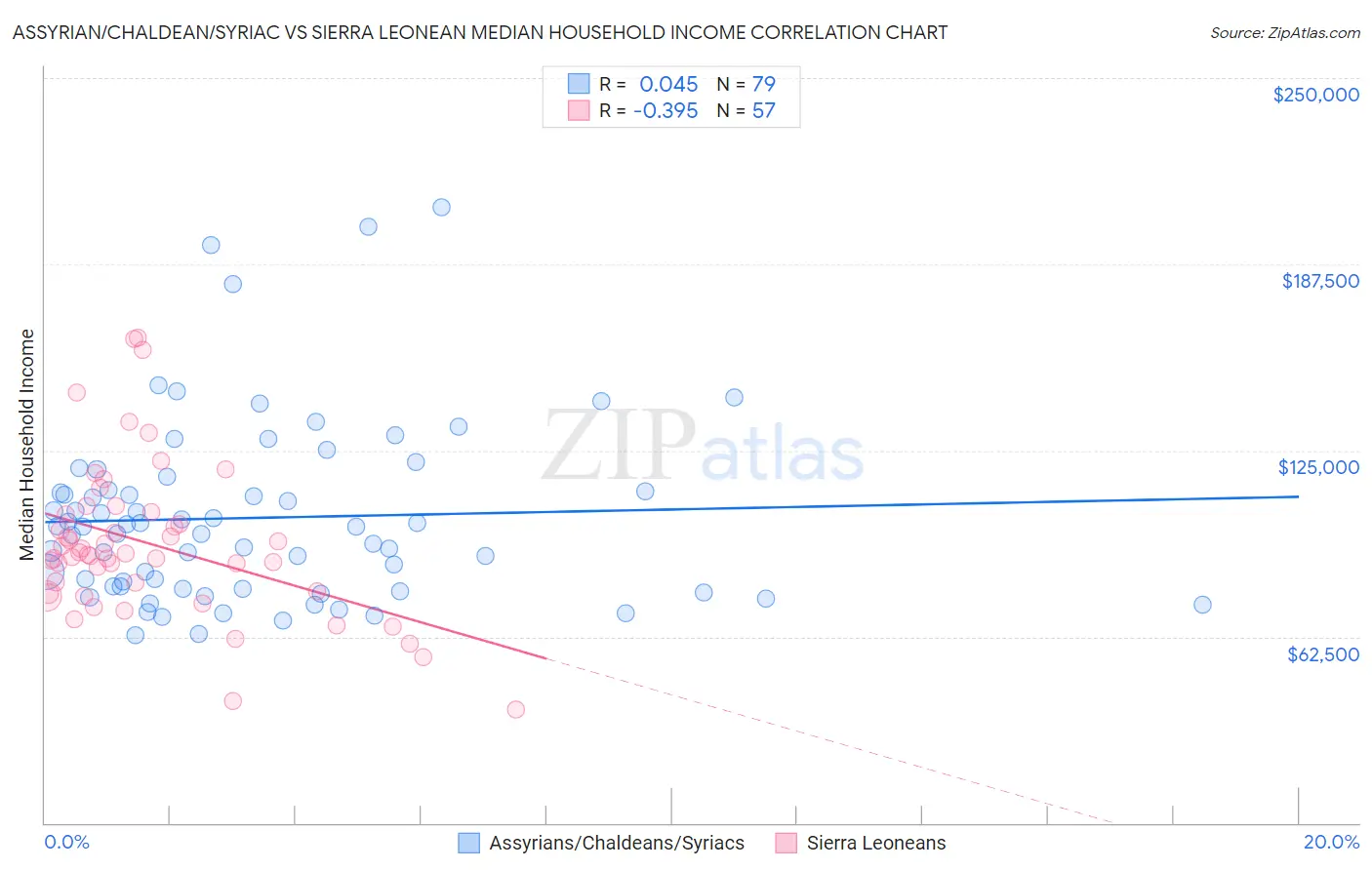 Assyrian/Chaldean/Syriac vs Sierra Leonean Median Household Income