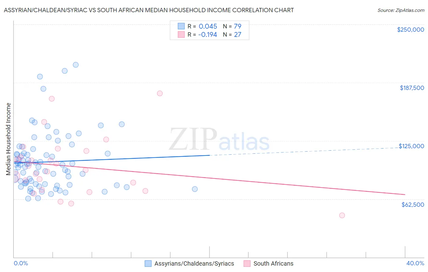 Assyrian/Chaldean/Syriac vs South African Median Household Income