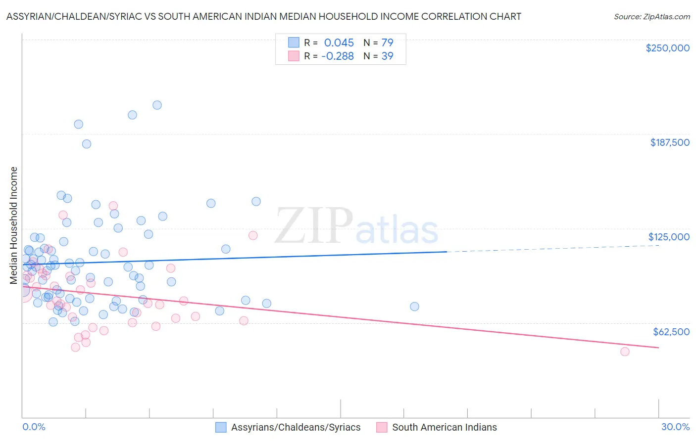 Assyrian/Chaldean/Syriac vs South American Indian Median Household Income