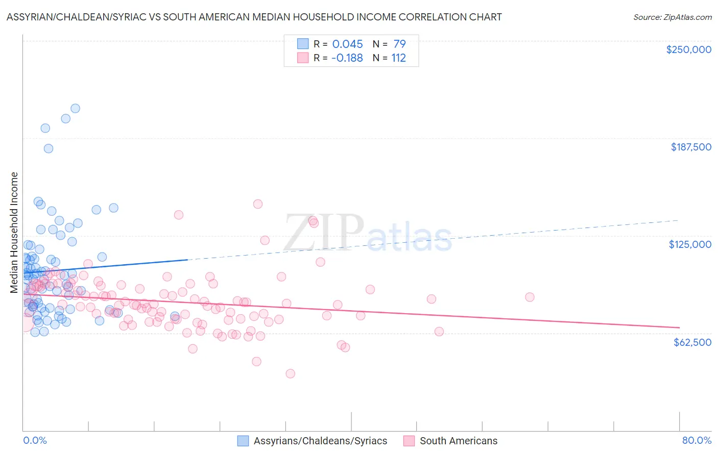 Assyrian/Chaldean/Syriac vs South American Median Household Income