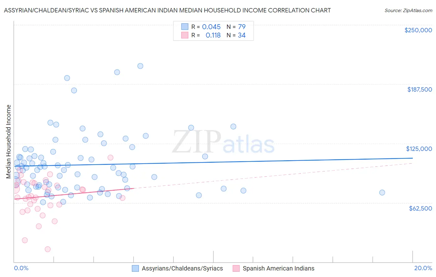 Assyrian/Chaldean/Syriac vs Spanish American Indian Median Household Income
