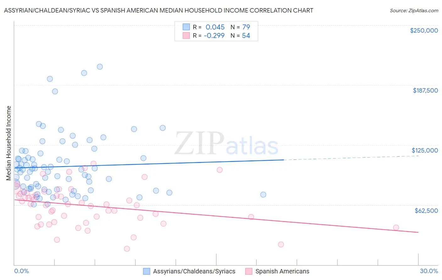 Assyrian/Chaldean/Syriac vs Spanish American Median Household Income