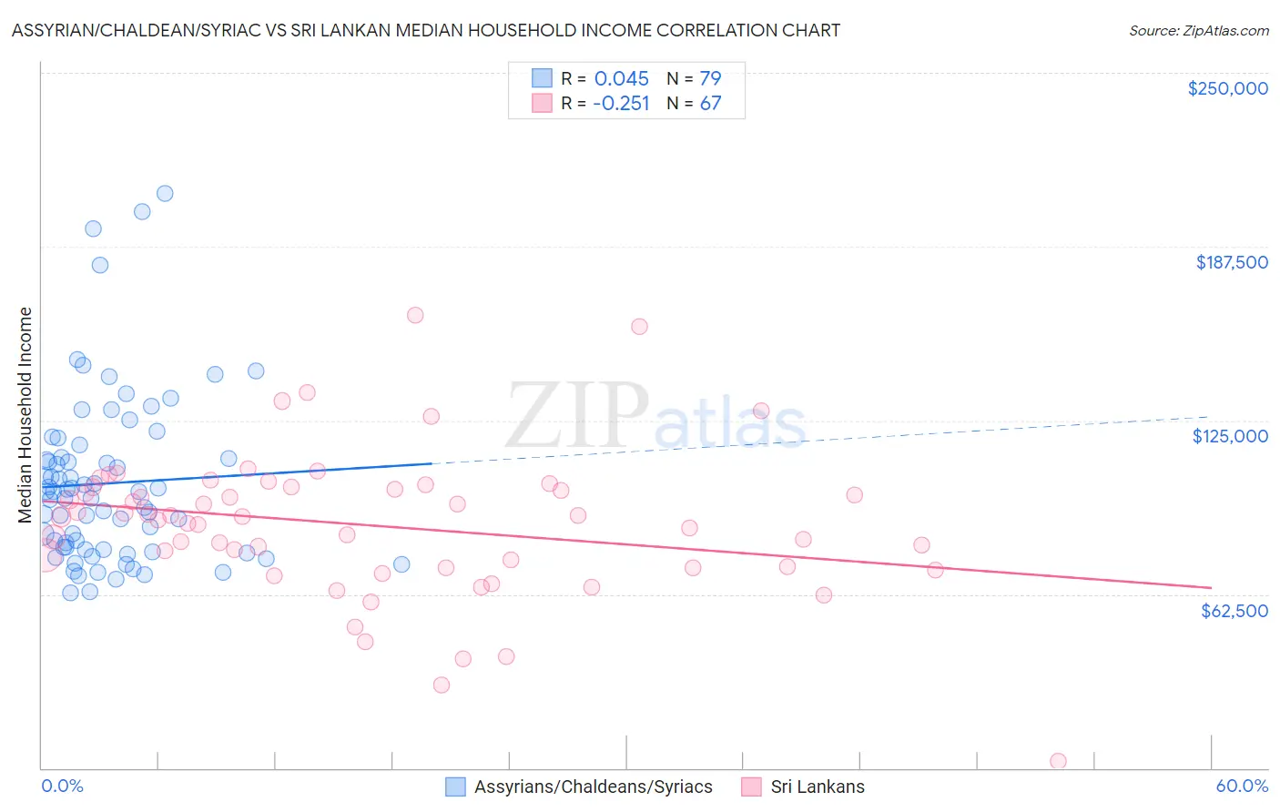 Assyrian/Chaldean/Syriac vs Sri Lankan Median Household Income