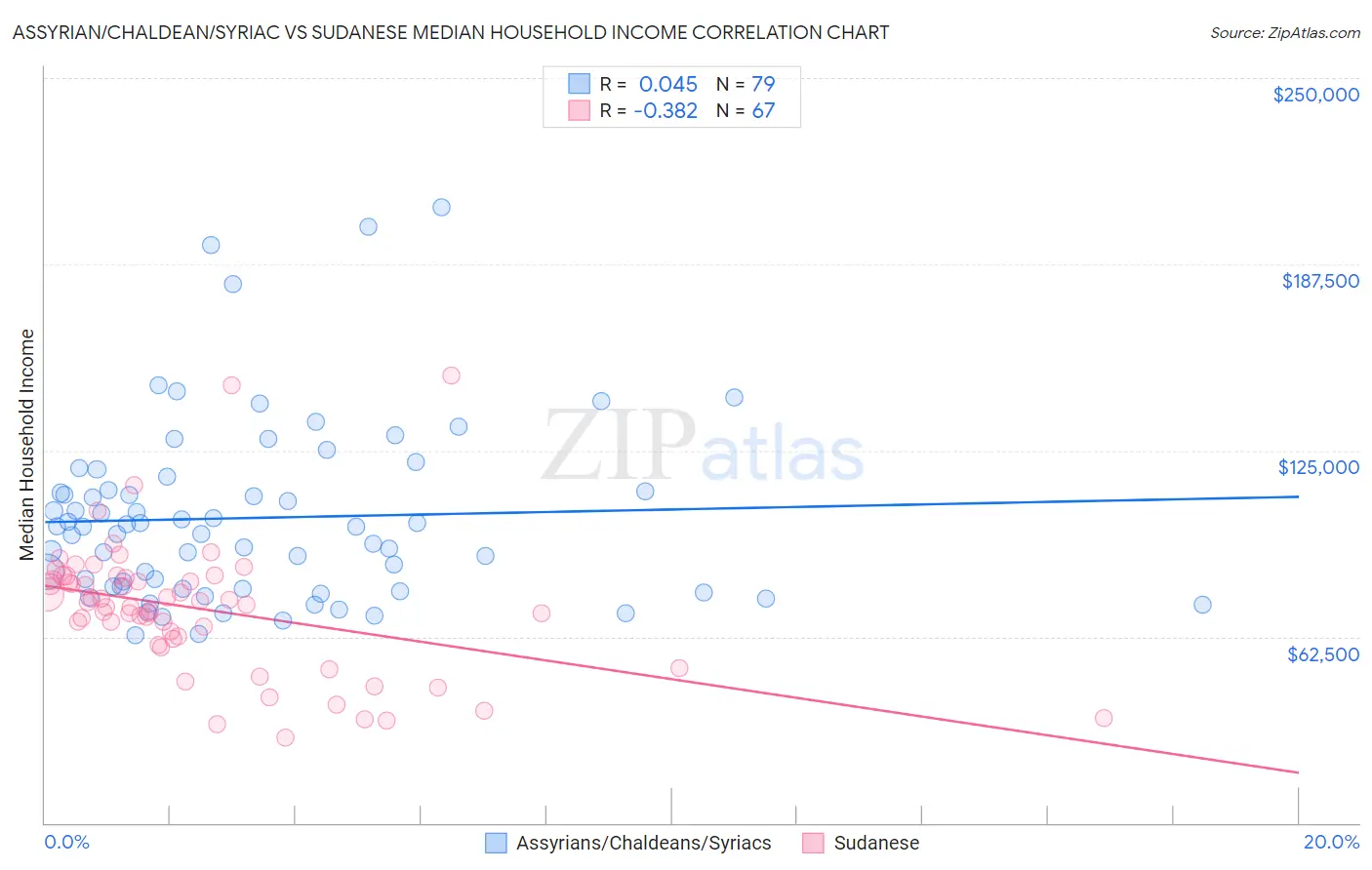 Assyrian/Chaldean/Syriac vs Sudanese Median Household Income