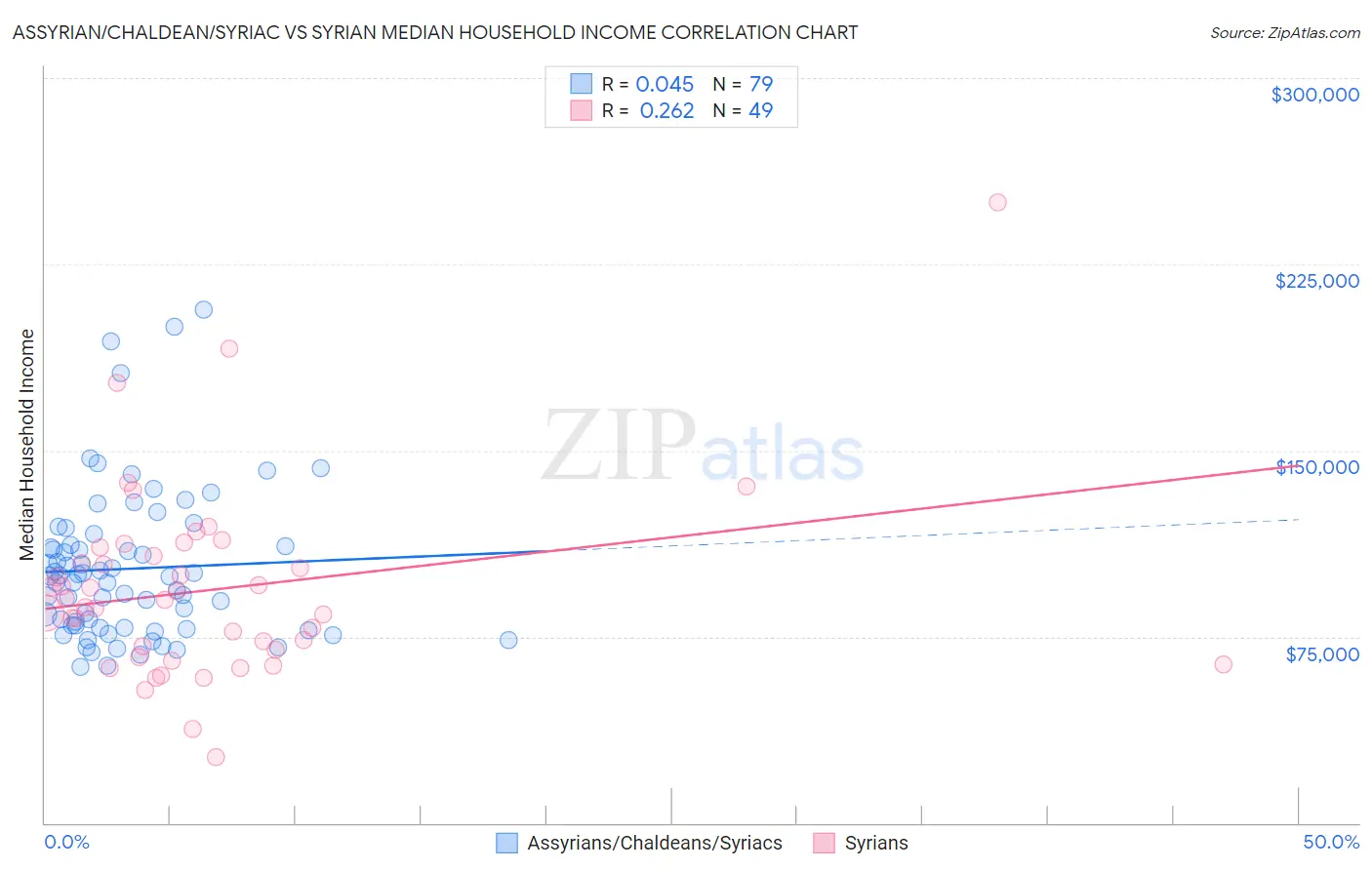 Assyrian/Chaldean/Syriac vs Syrian Median Household Income