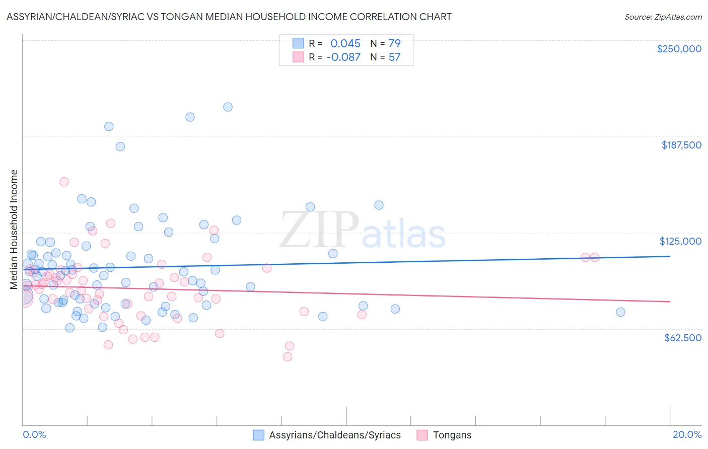 Assyrian/Chaldean/Syriac vs Tongan Median Household Income