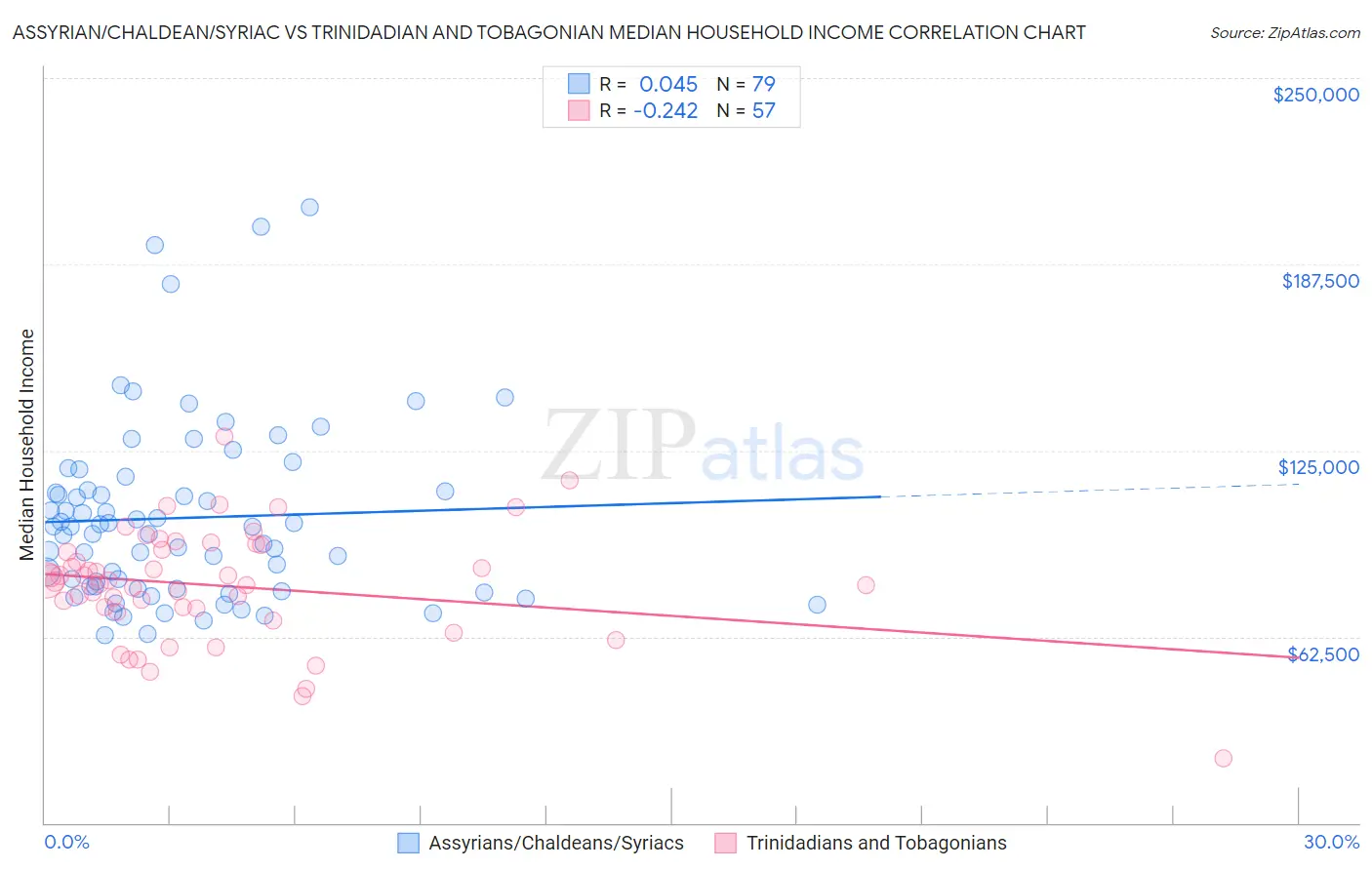 Assyrian/Chaldean/Syriac vs Trinidadian and Tobagonian Median Household Income