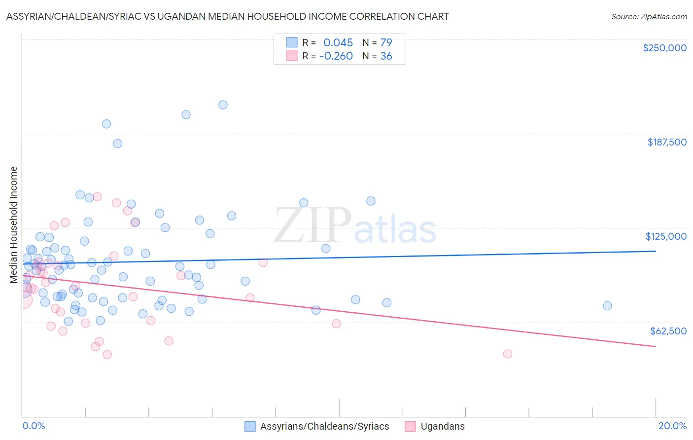 Assyrian/Chaldean/Syriac vs Ugandan Median Household Income