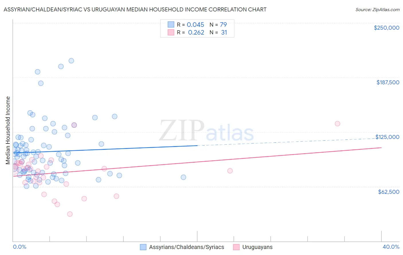 Assyrian/Chaldean/Syriac vs Uruguayan Median Household Income