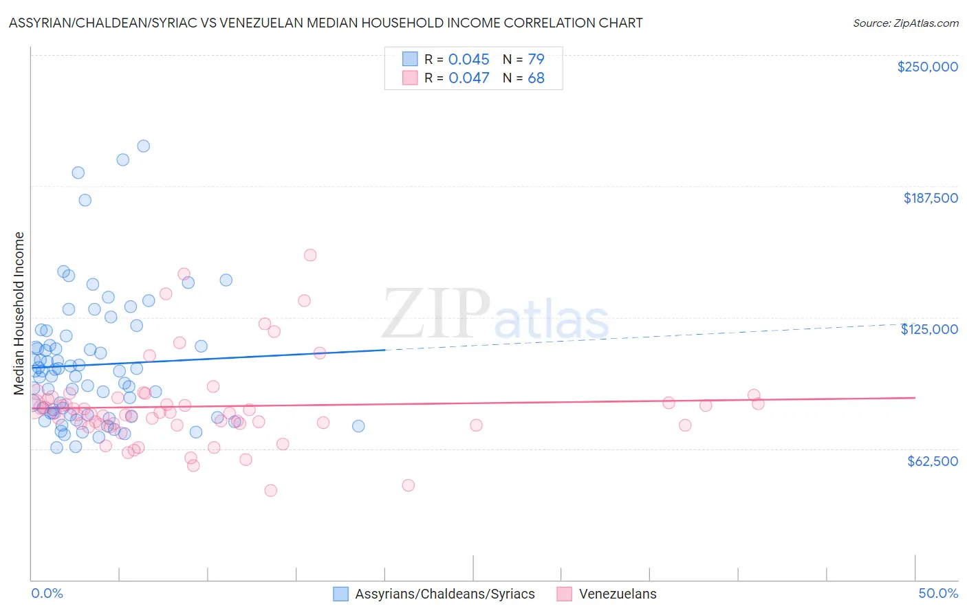 Assyrian/Chaldean/Syriac vs Venezuelan Median Household Income