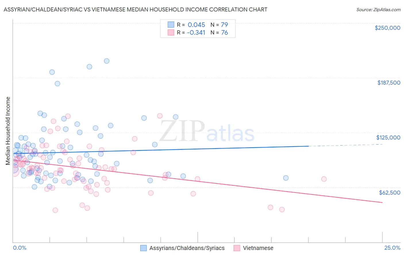 Assyrian/Chaldean/Syriac vs Vietnamese Median Household Income