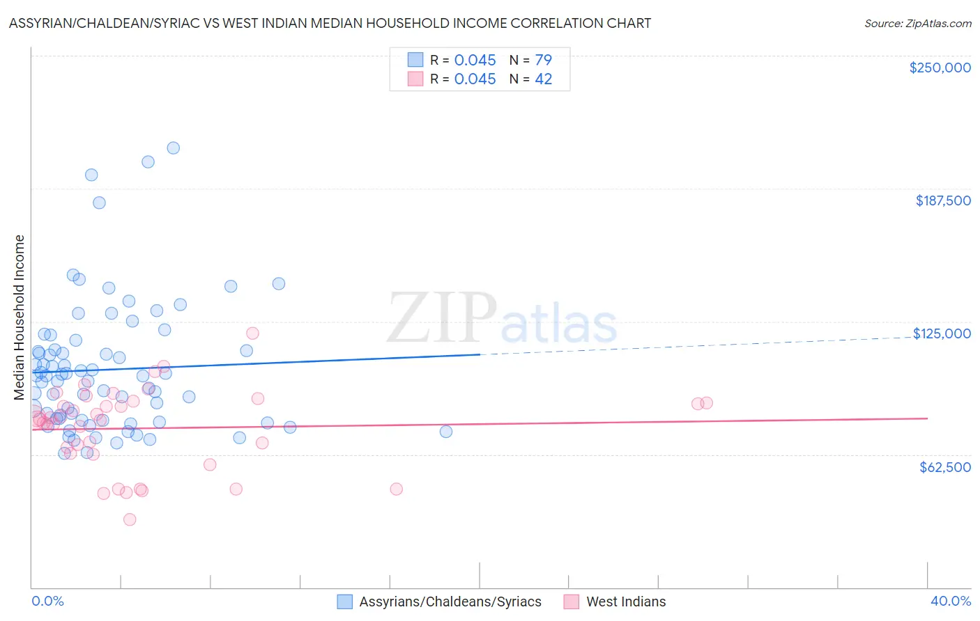 Assyrian/Chaldean/Syriac vs West Indian Median Household Income