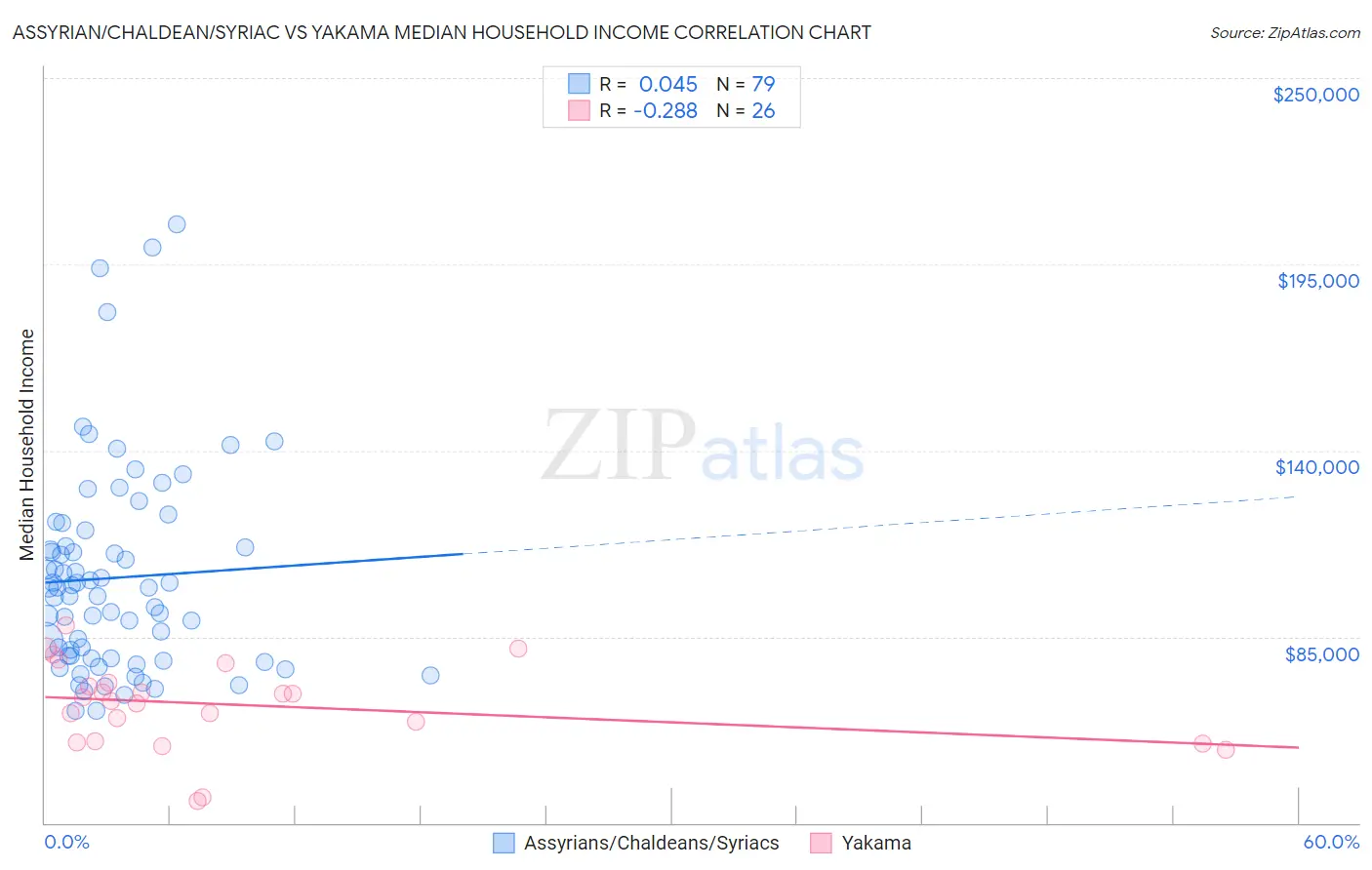 Assyrian/Chaldean/Syriac vs Yakama Median Household Income