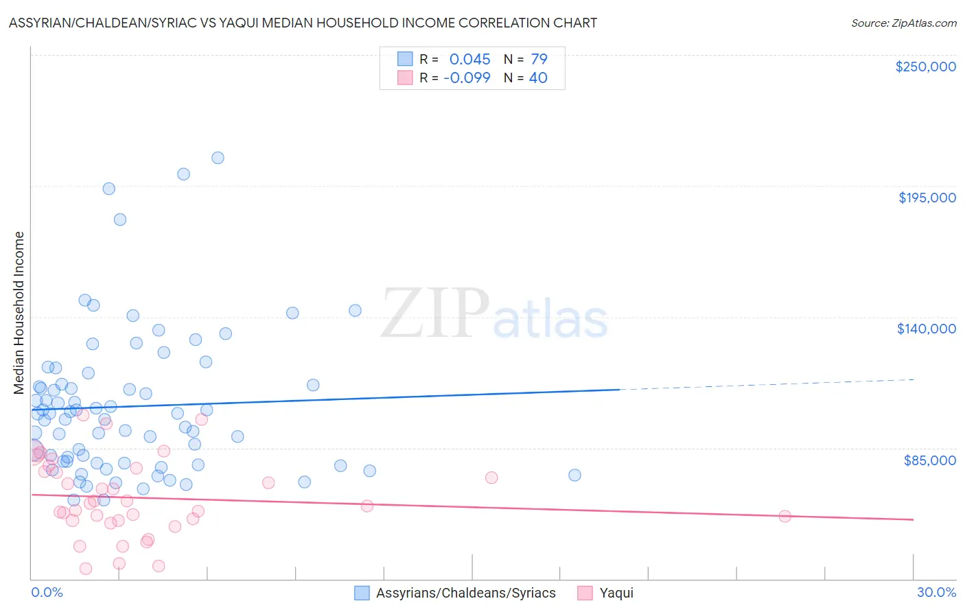 Assyrian/Chaldean/Syriac vs Yaqui Median Household Income