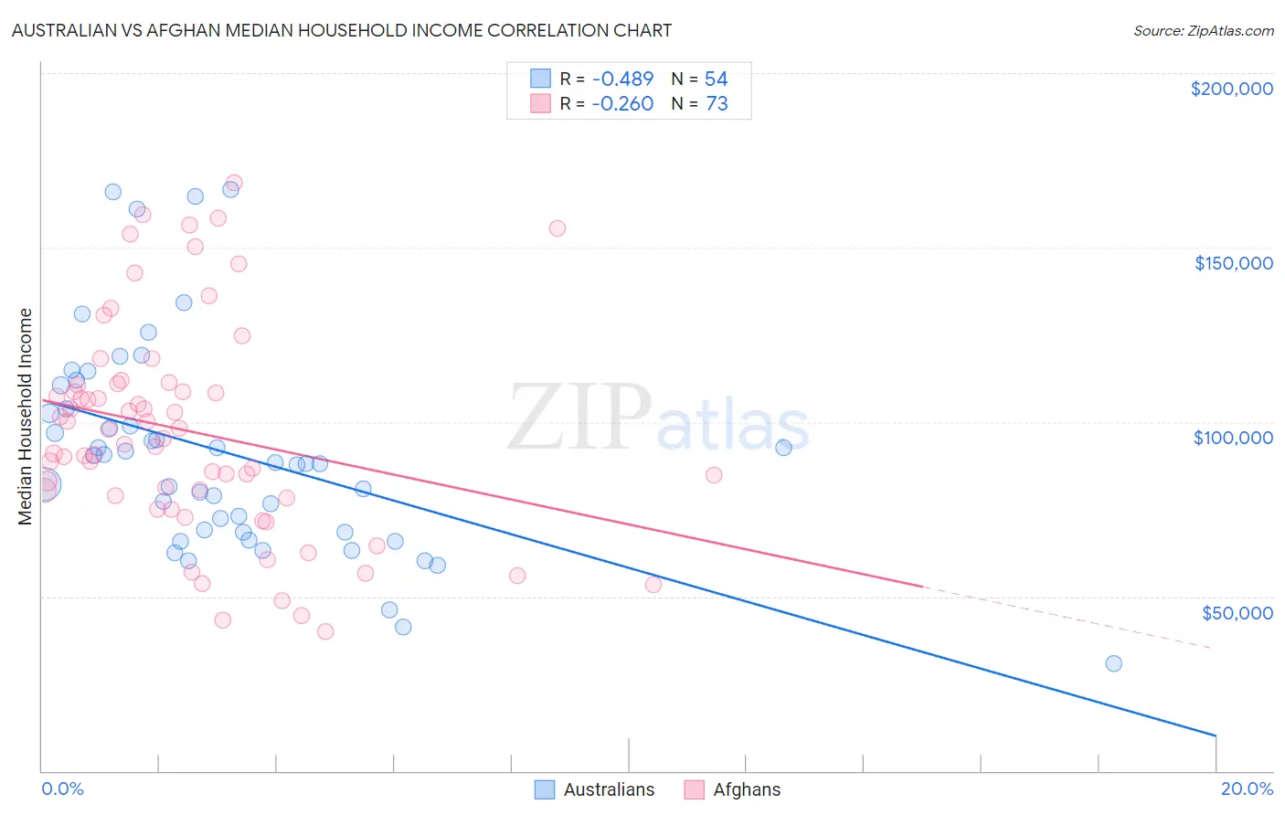 Australian vs Afghan Median Household Income