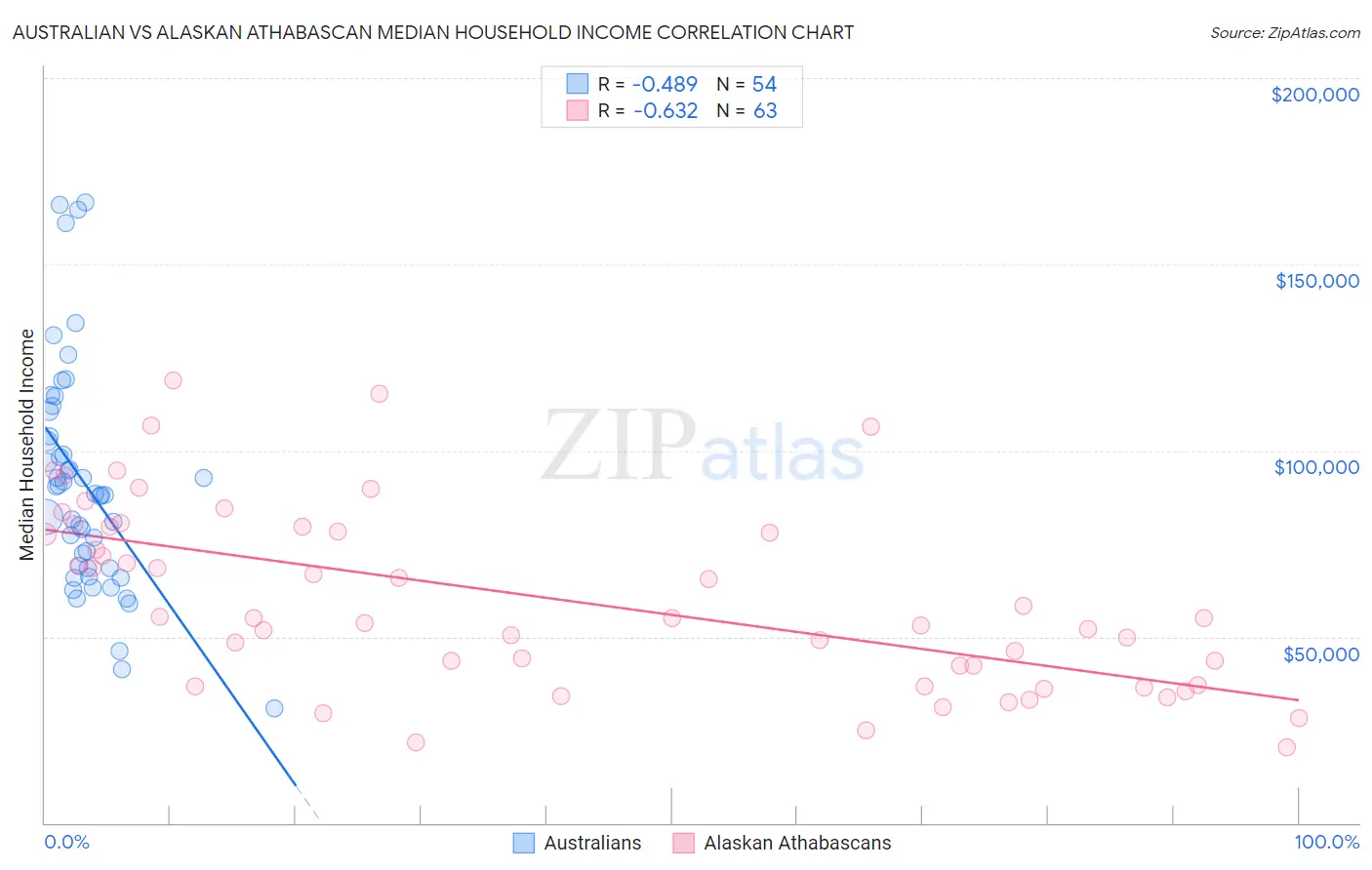 Australian vs Alaskan Athabascan Median Household Income