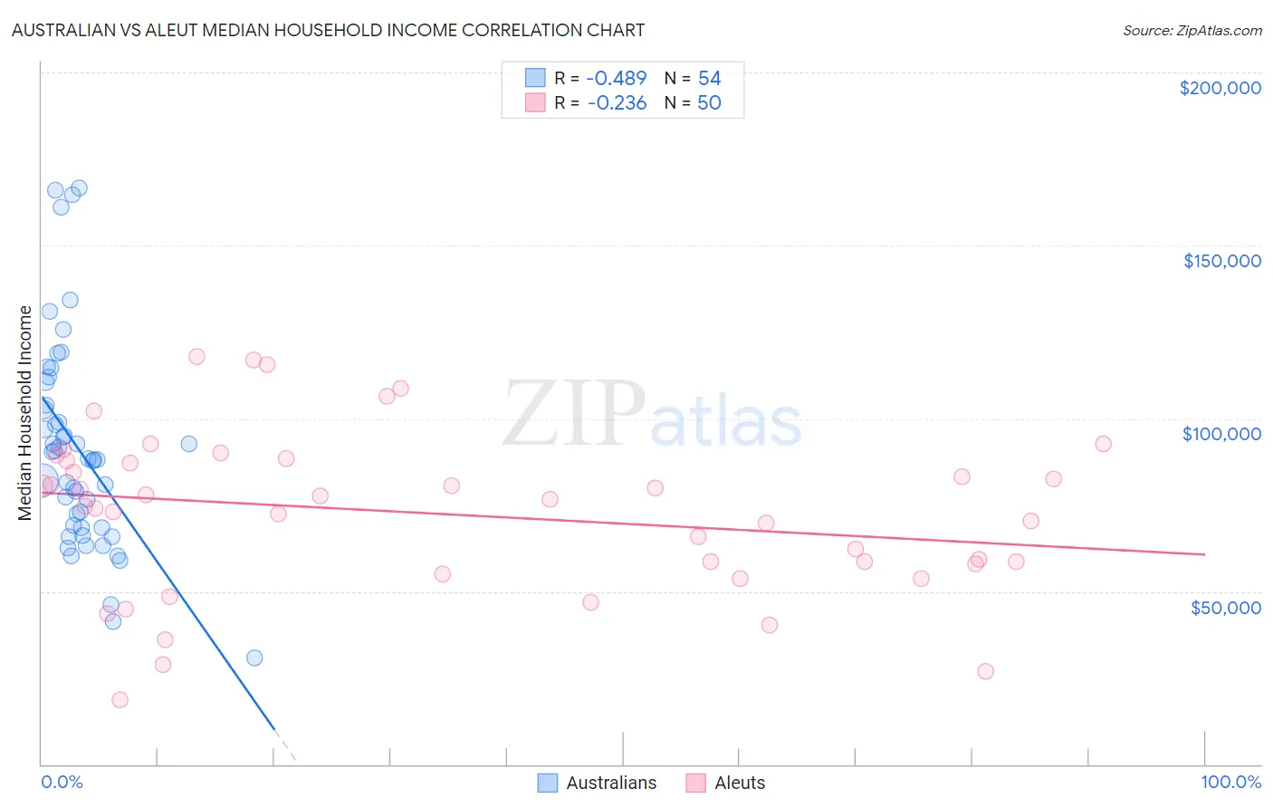 Australian vs Aleut Median Household Income