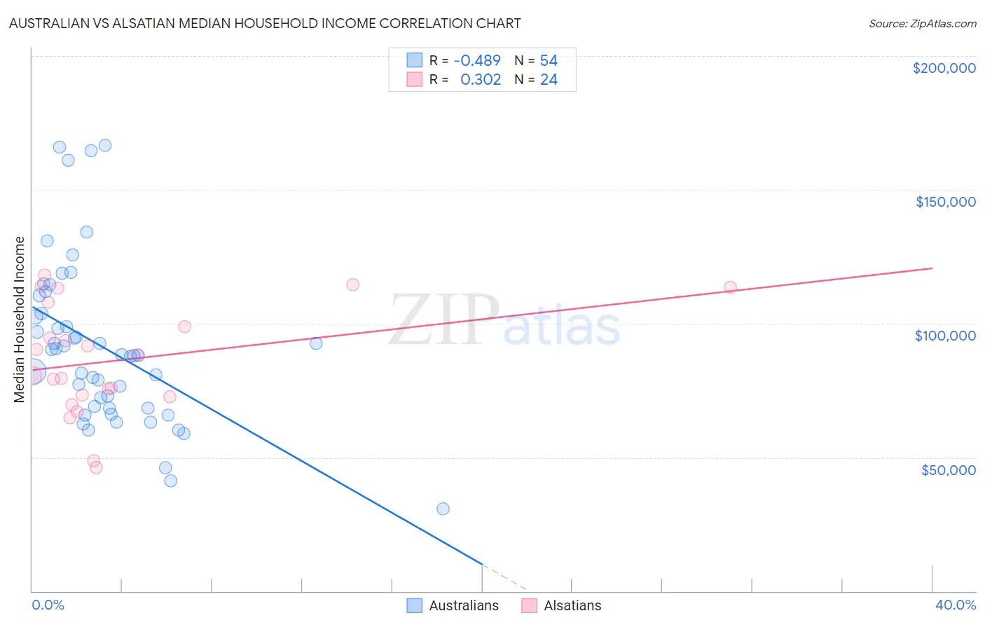 Australian vs Alsatian Median Household Income