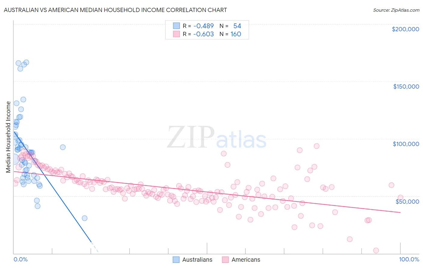 Australian vs American Median Household Income