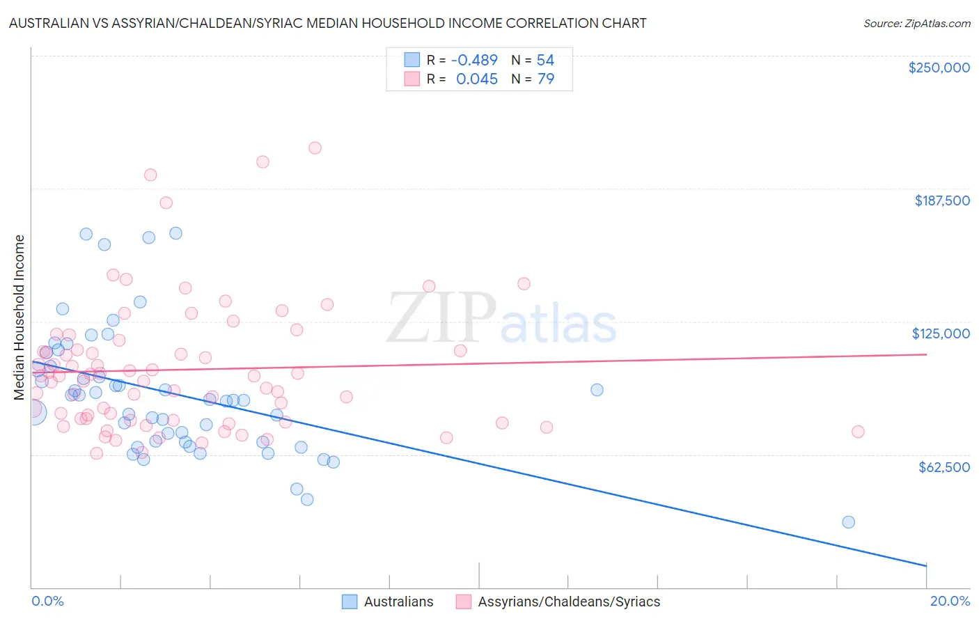 Australian vs Assyrian/Chaldean/Syriac Median Household Income