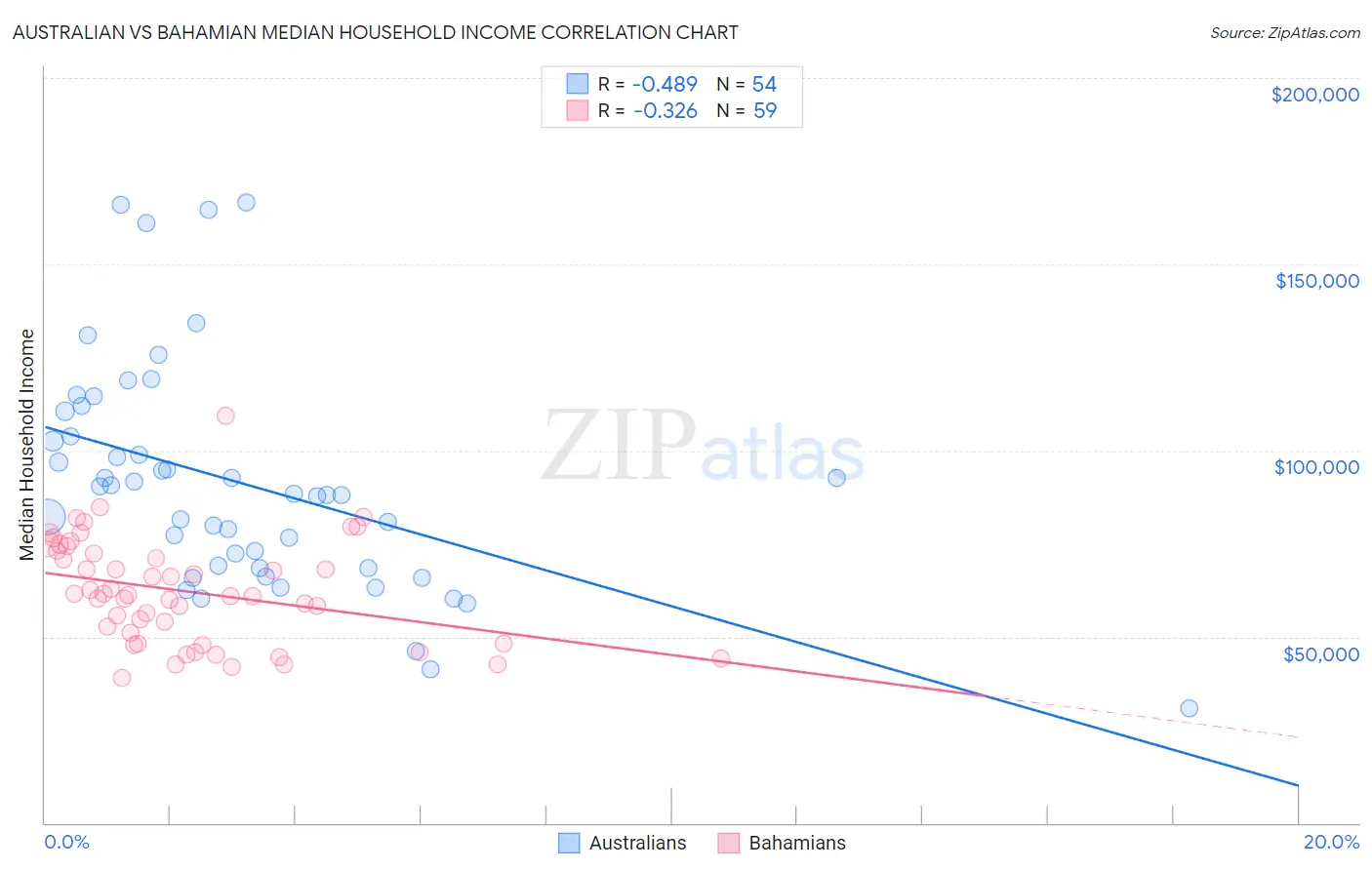 Australian vs Bahamian Median Household Income