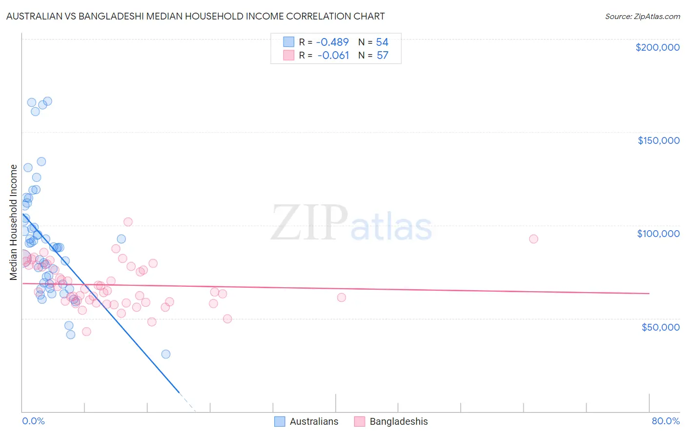 Australian vs Bangladeshi Median Household Income