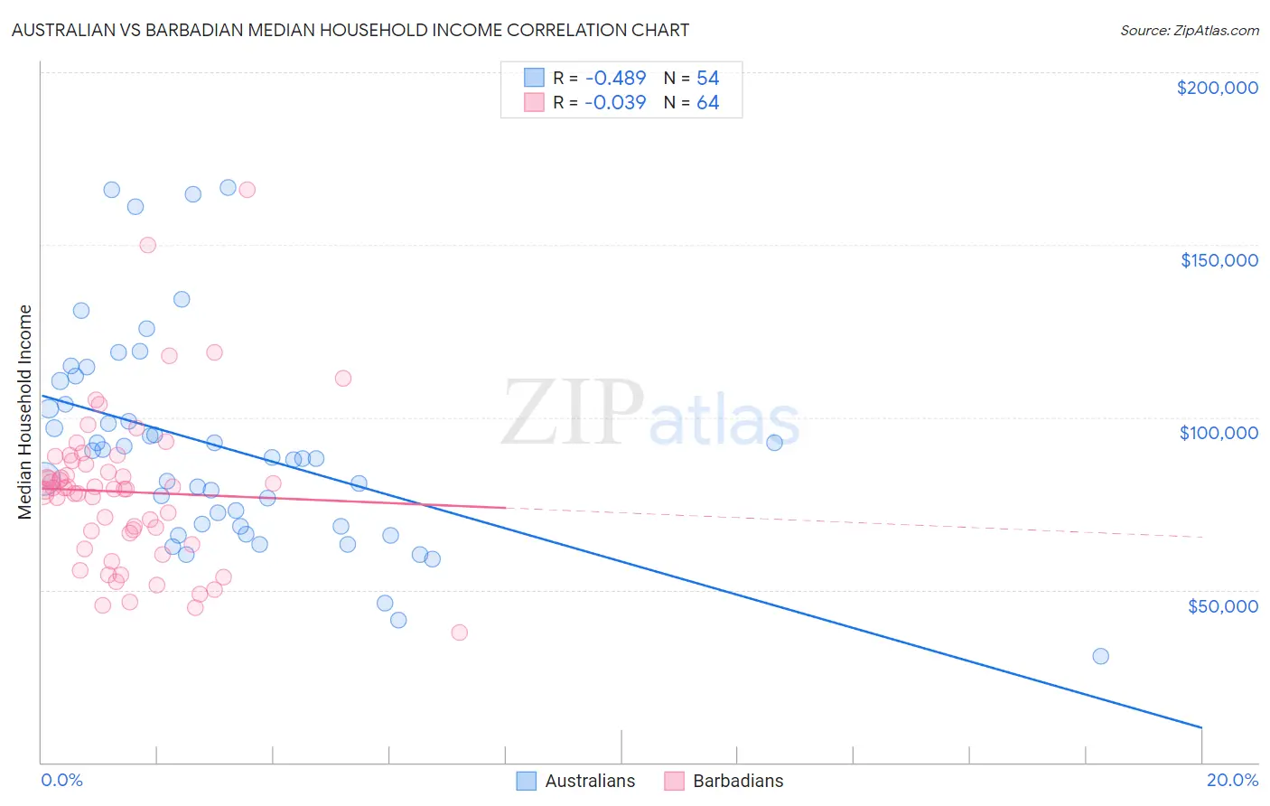 Australian vs Barbadian Median Household Income