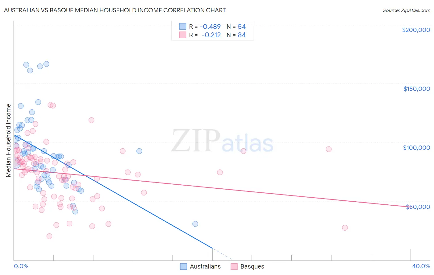 Australian vs Basque Median Household Income
