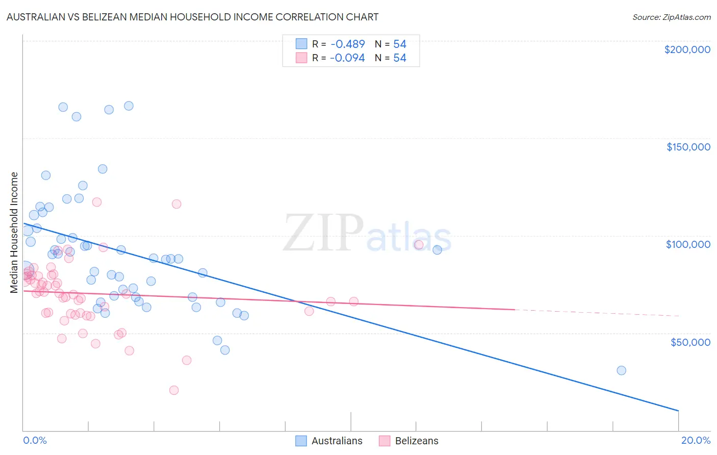 Australian vs Belizean Median Household Income