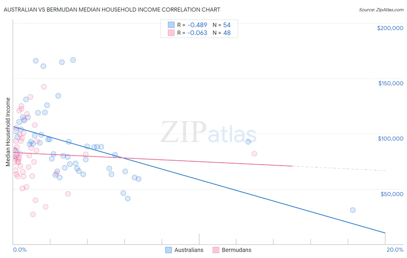 Australian vs Bermudan Median Household Income
