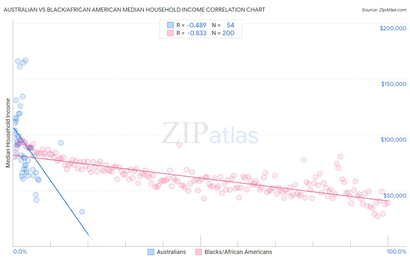 Australian vs Black/African American Median Household Income