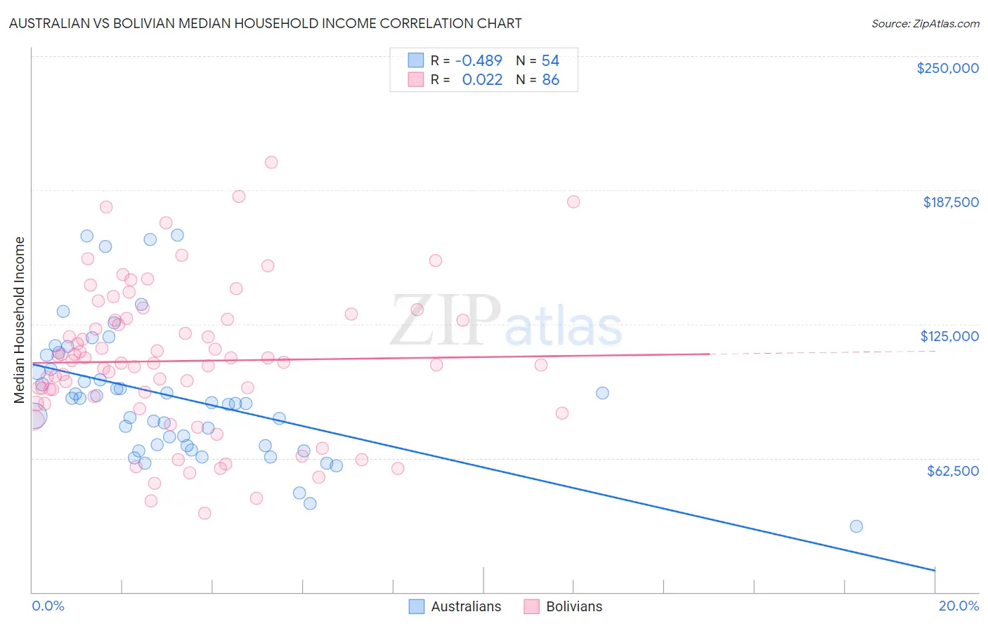 Australian vs Bolivian Median Household Income