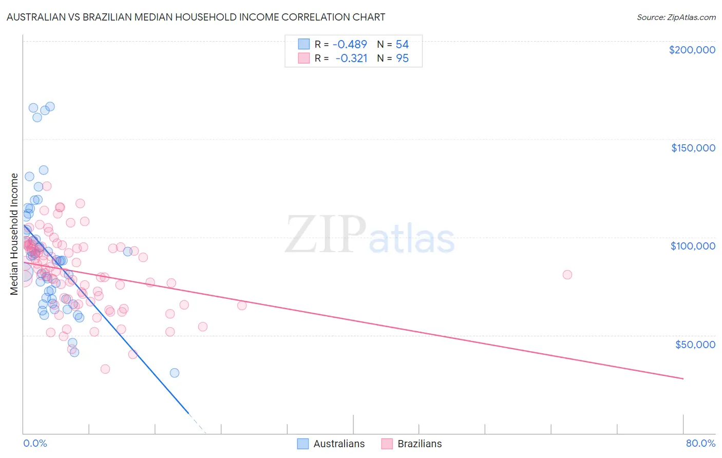 Australian vs Brazilian Median Household Income