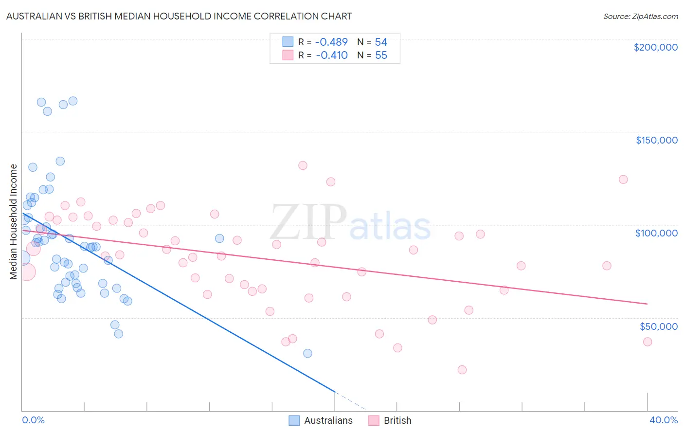 Australian vs British Median Household Income