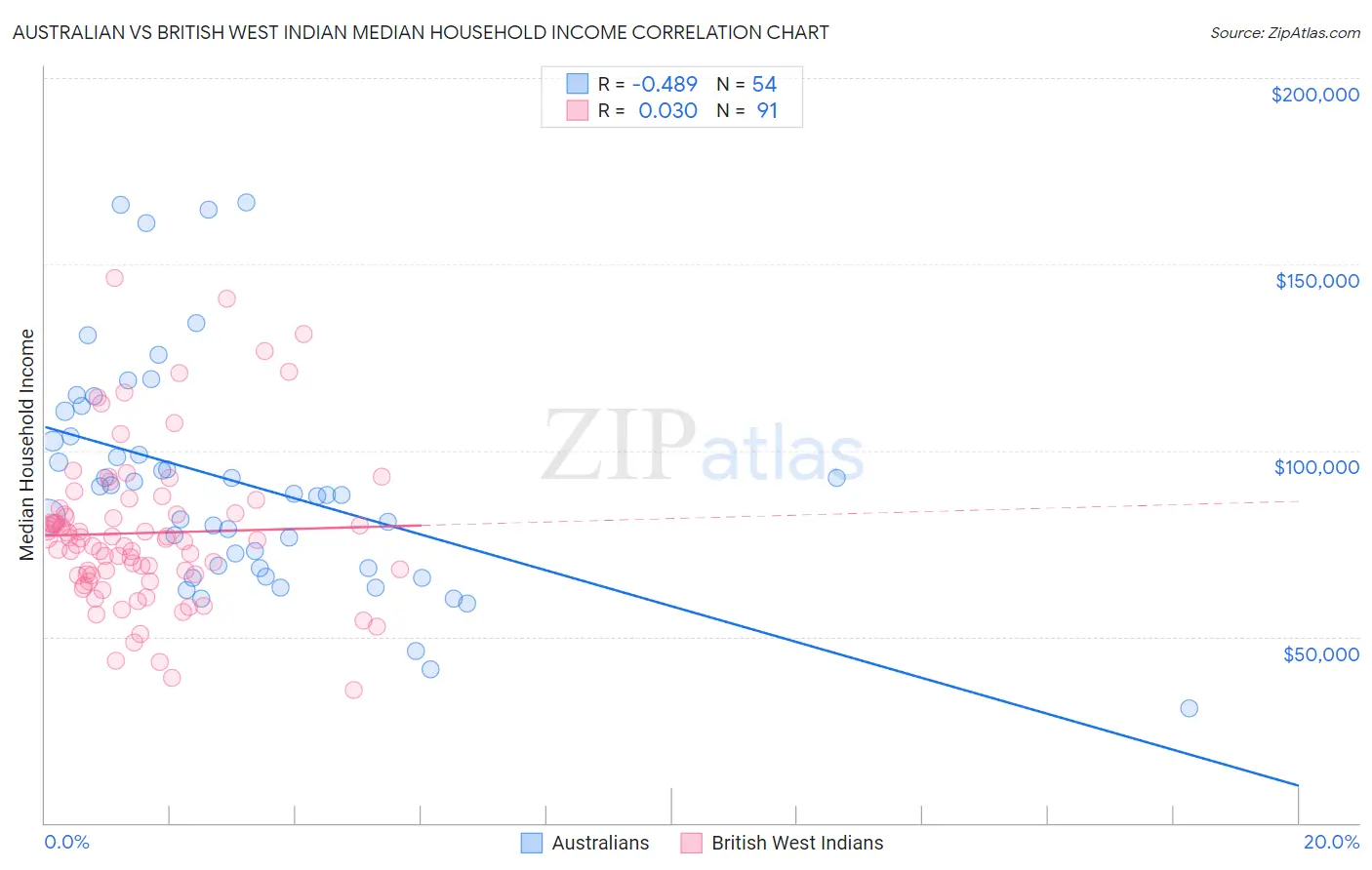 Australian vs British West Indian Median Household Income